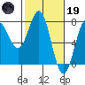 Depoe Bay tide chart for Sunday, February 19, 2023
