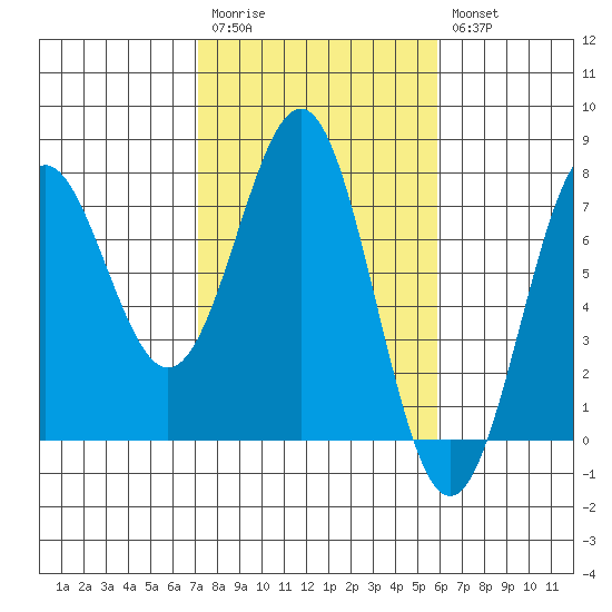 Depoe Bay tide chart for Monday, February 20, 2023
