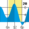 Depoe Bay tide chart for Monday, February 20, 2023