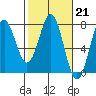 Depoe Bay tide chart for Tuesday, February 21, 2023