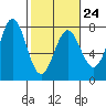 Depoe Bay tide chart for Friday, February 24, 2023