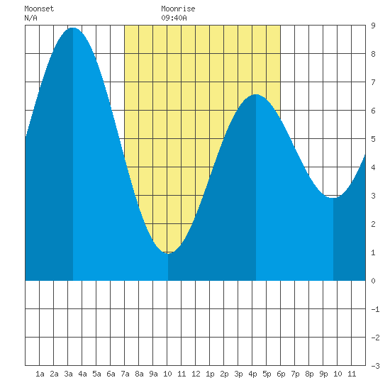 Depoe Bay tide chart for Saturday, February 25, 2023