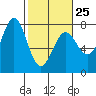 Depoe Bay tide chart for Saturday, February 25, 2023