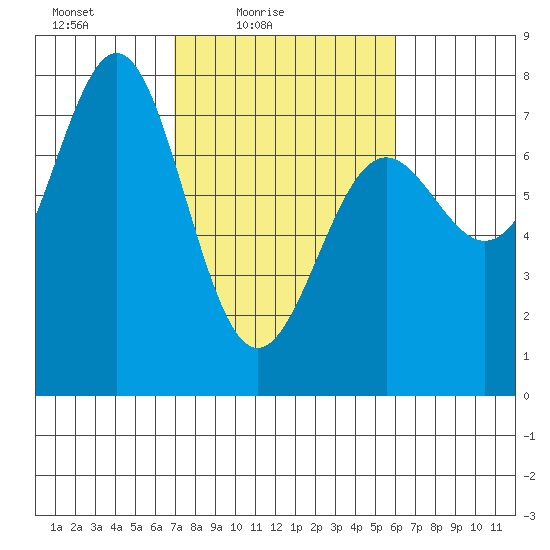 Depoe Bay tide chart for Sunday, February 26, 2023
