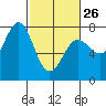 Depoe Bay tide chart for Sunday, February 26, 2023