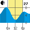 Depoe Bay tide chart for Monday, February 27, 2023