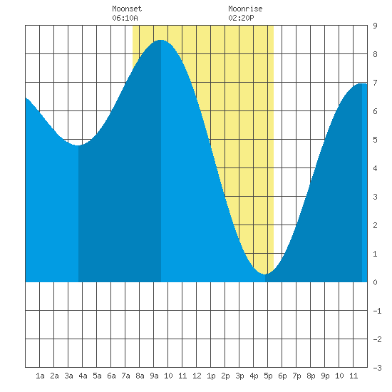 Depoe Bay tide chart for Thursday, February 2, 2023
