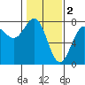 Depoe Bay tide chart for Thursday, February 2, 2023