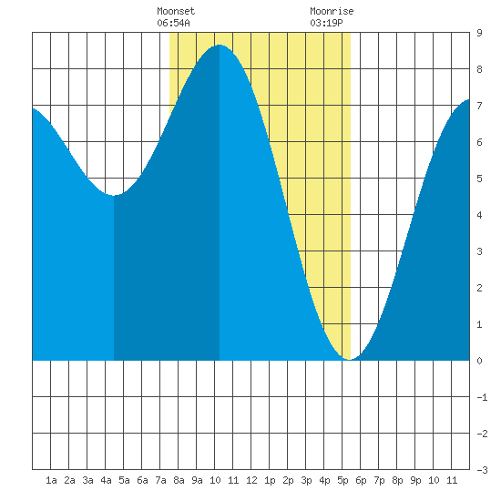 Depoe Bay tide chart for Friday, February 3, 2023