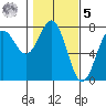 Depoe Bay tide chart for Sunday, February 5, 2023