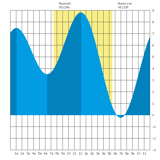 Depoe Bay tide chart for Monday, February 6, 2023