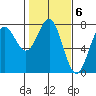 Depoe Bay tide chart for Monday, February 6, 2023