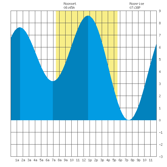 Depoe Bay tide chart for Tuesday, February 7, 2023