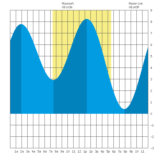 Depoe Bay tide chart for Wednesday, February 8, 2023
