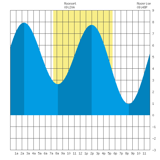 Depoe Bay tide chart for Thursday, February 9, 2023