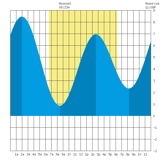 Depoe Bay tide chart for Saturday, March 11, 2023