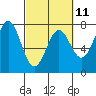 Depoe Bay tide chart for Saturday, March 11, 2023