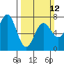 Depoe Bay tide chart for Sunday, March 12, 2023