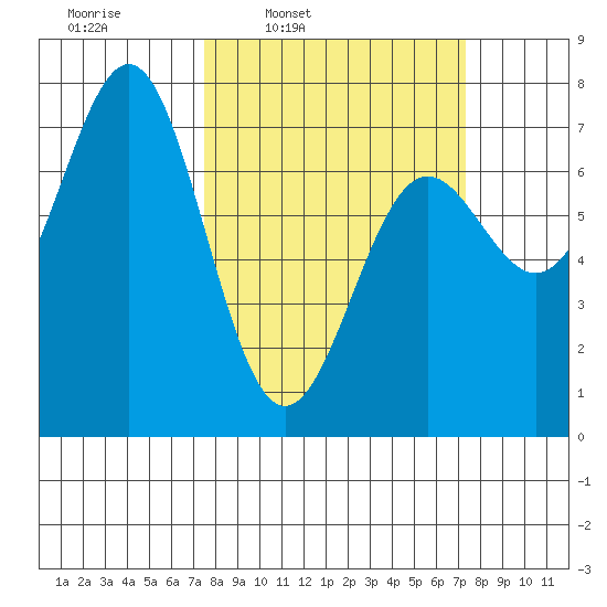 Depoe Bay tide chart for Monday, March 13, 2023