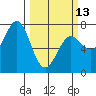 Depoe Bay tide chart for Monday, March 13, 2023