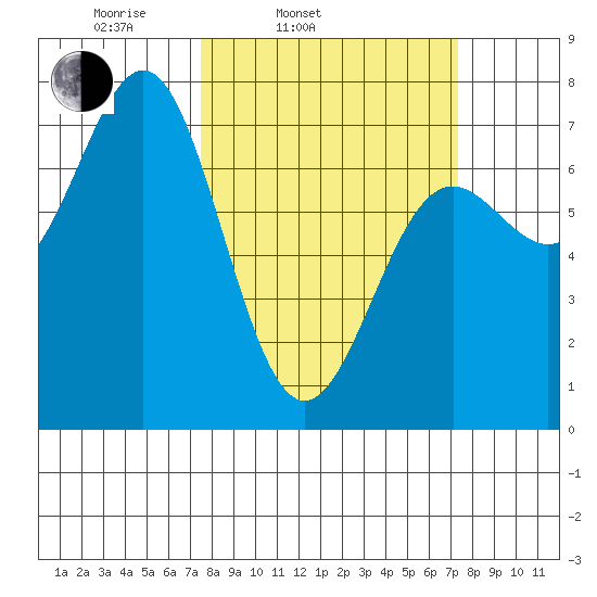 Depoe Bay tide chart for Tuesday, March 14, 2023
