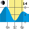 Depoe Bay tide chart for Tuesday, March 14, 2023