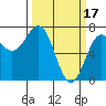 Depoe Bay tide chart for Friday, March 17, 2023