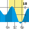 Depoe Bay tide chart for Saturday, March 18, 2023