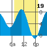 Depoe Bay tide chart for Sunday, March 19, 2023