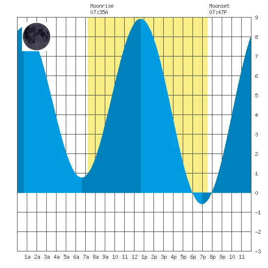 Depoe Bay tide chart for Tuesday, March 21, 2023