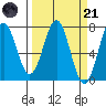 Depoe Bay tide chart for Tuesday, March 21, 2023
