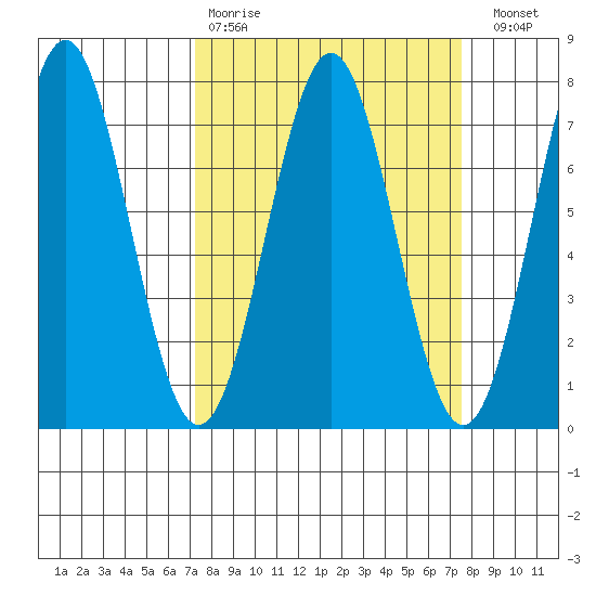 Depoe Bay tide chart for Wednesday, March 22, 2023