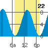 Depoe Bay tide chart for Wednesday, March 22, 2023