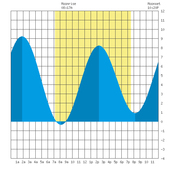 Depoe Bay tide chart for Thursday, March 23, 2023