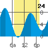 Depoe Bay tide chart for Friday, March 24, 2023