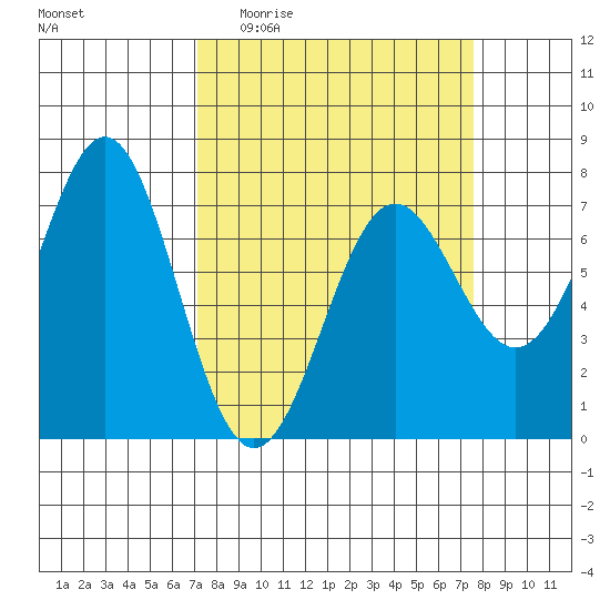 Depoe Bay tide chart for Saturday, March 25, 2023