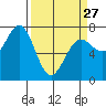 Depoe Bay tide chart for Monday, March 27, 2023