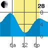 Depoe Bay tide chart for Tuesday, March 28, 2023