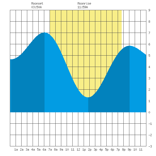 Depoe Bay tide chart for Wednesday, March 29, 2023
