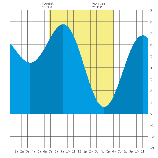 Depoe Bay tide chart for Friday, March 3, 2023