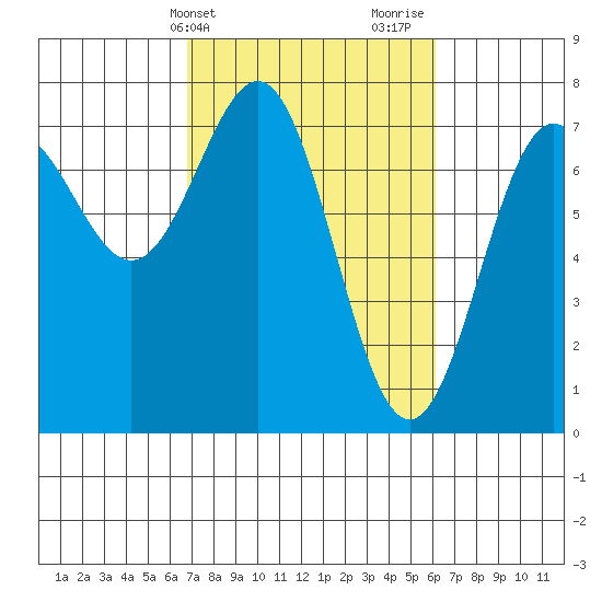 Depoe Bay tide chart for Saturday, March 4, 2023