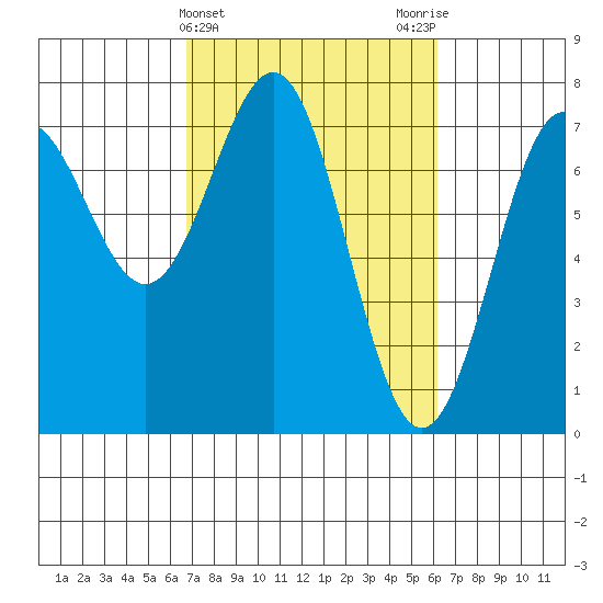 Depoe Bay tide chart for Sunday, March 5, 2023