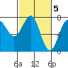 Depoe Bay tide chart for Sunday, March 5, 2023