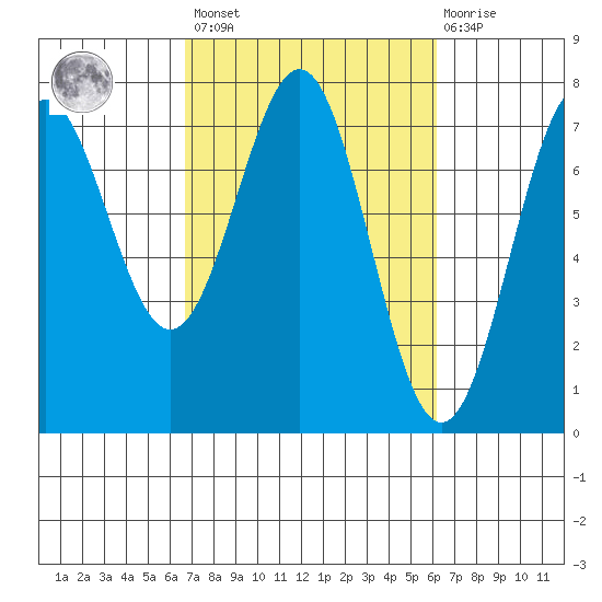Depoe Bay tide chart for Tuesday, March 7, 2023