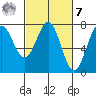Depoe Bay tide chart for Tuesday, March 7, 2023
