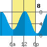 Depoe Bay tide chart for Wednesday, March 8, 2023
