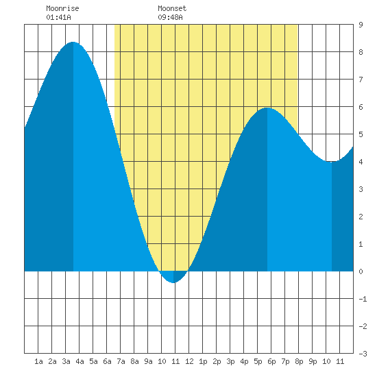 Depoe Bay tide chart for Tuesday, April 11, 2023