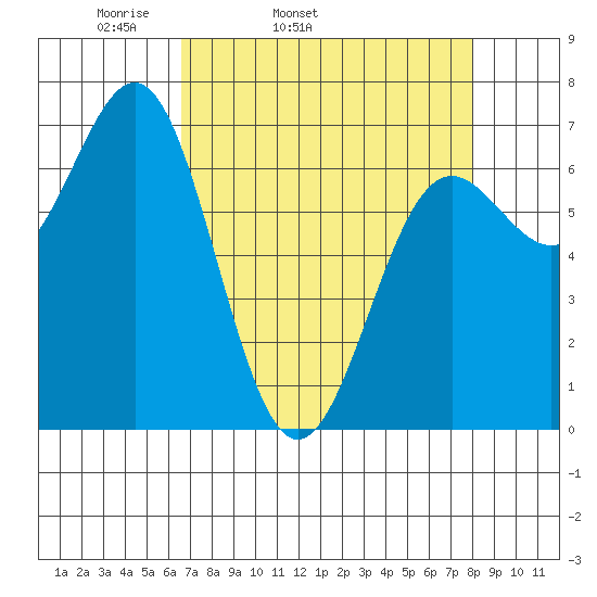 Depoe Bay tide chart for Wednesday, April 12, 2023