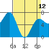 Depoe Bay tide chart for Wednesday, April 12, 2023
