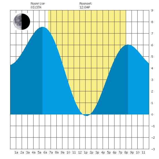 Depoe Bay tide chart for Thursday, April 13, 2023